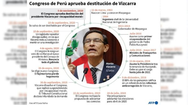 Congreso de Perú avala destituir al presidente