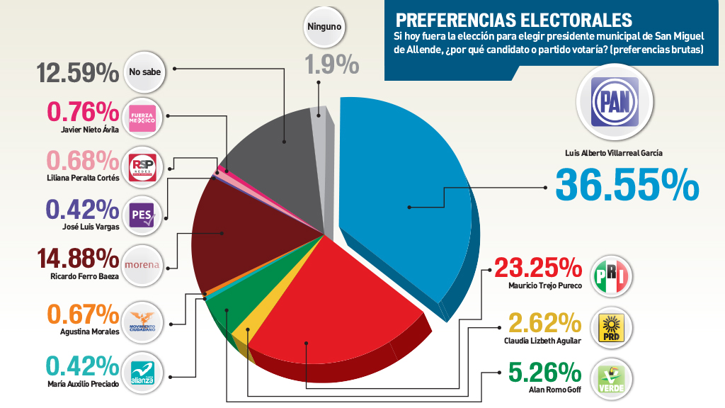 Se adelanta Villarreal con 13 puntos al frente de la elección en San Miguel de Allende