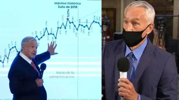 Jorge Ramos contra AMLO: debaten por muertes de COVID y de la violencia