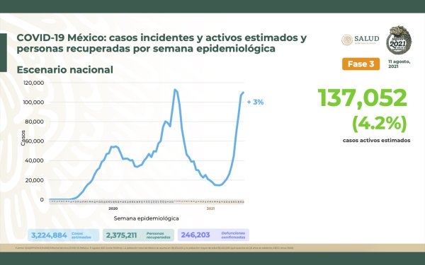 México: récord de contagios de Covid en un día con 22 mil 711 nuevos casos