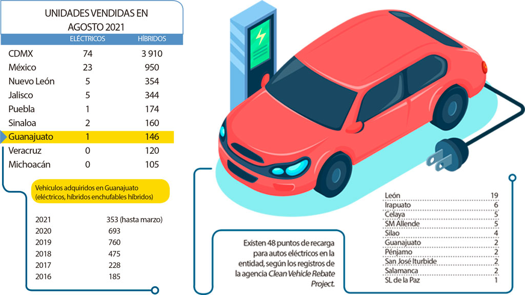 Entra Guanajuato al top 10 por ventas de autos híbridos y eléctricos