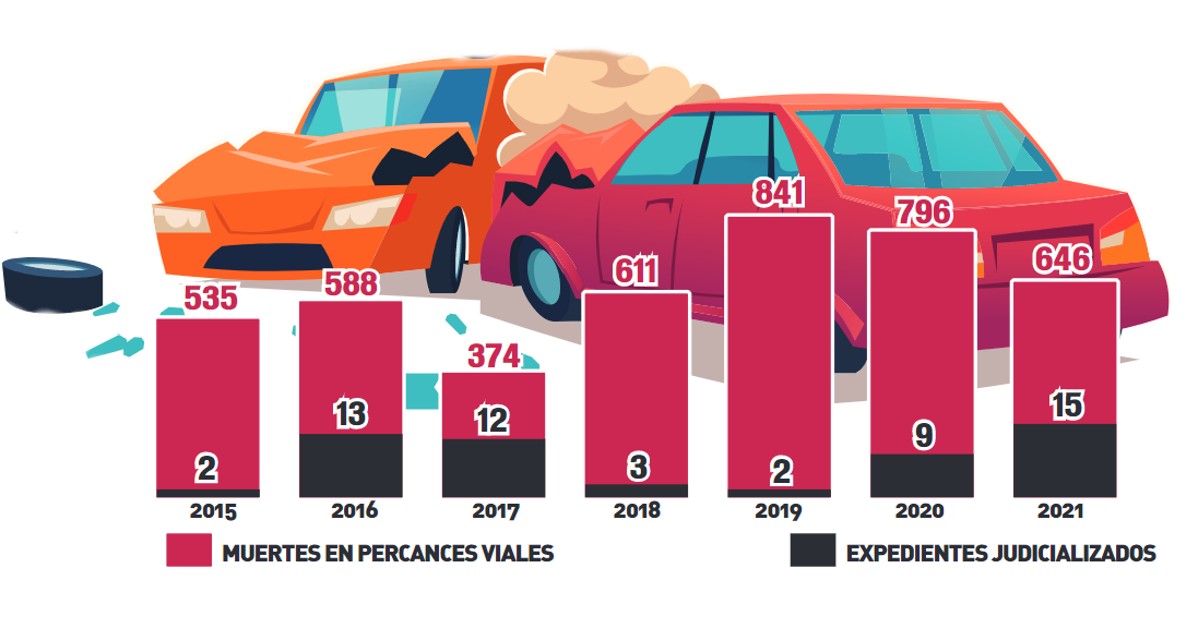 De 78 accidentes fatales en Guanajuato, sólo uno llega a juicio