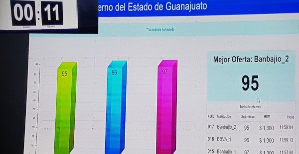 Secretaría de Finanzas adjudica mil 300 mdp de deuda pública a BanBajío y BBVA Bancomer