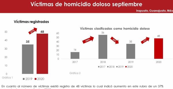 Homicidios dolosos aumentan 37%, reporta Observatorio Ciudadano de Irapuato