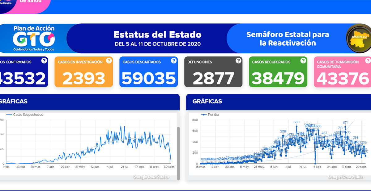 Contagios por Covid en el estado disminuyen, defunciones aumentan