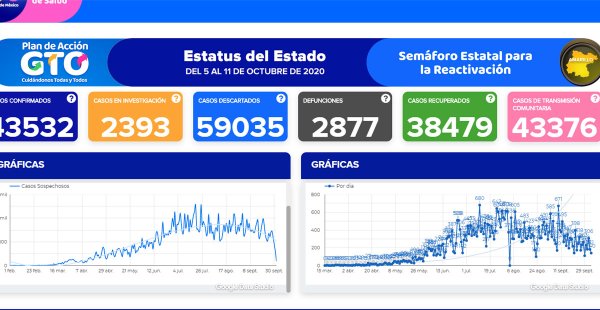 Contagios por Covid en el estado disminuyen, defunciones aumentan