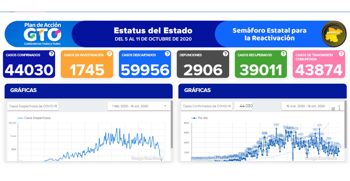 Rebasa Guanajuato los 44 mil contagios