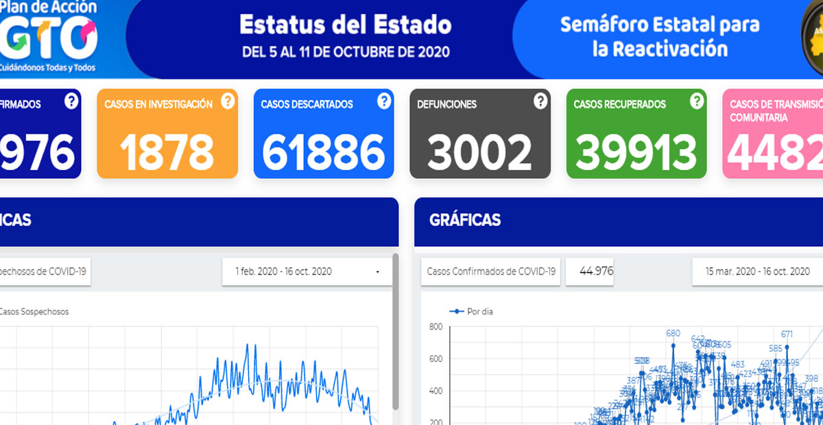 Supera Guanajuato las 3 mil muertes por Covid-19