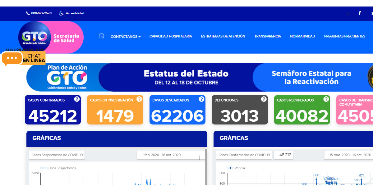 En ascenso, defunciones por Covid en el estado: 3,013 en total