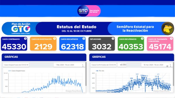 Semáforo amarillo no frena las muertes y contagios en Guanajuato