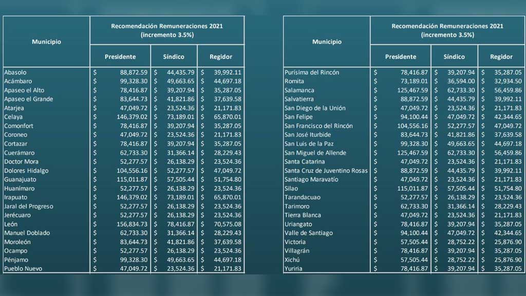 Avalan montos para los ediles de ayuntamientos