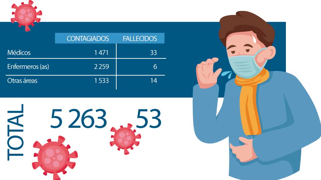 Covid ha matado a 53 del sector salud en el estado