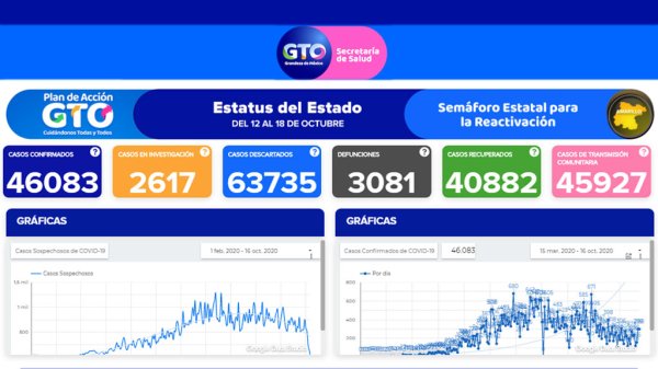 Seguimos en semáforo amarillo y siguen las muertes y contagios en Guanajuato