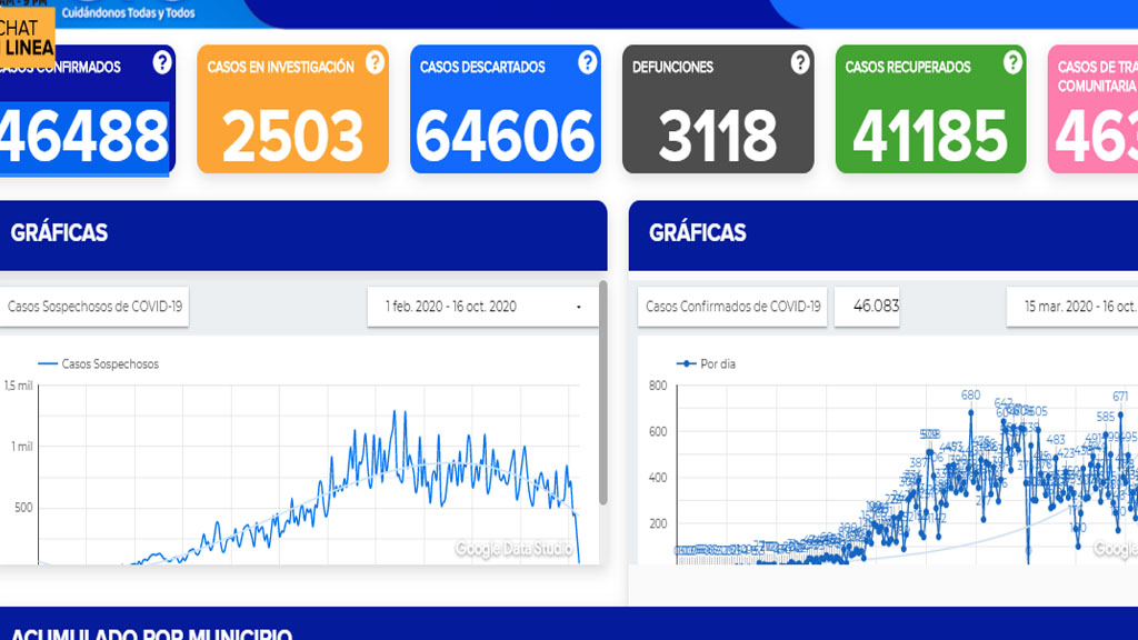 Defunciones por Covid continúan en ascenso: 19 más que ayer; 3,118 a nivel estatal