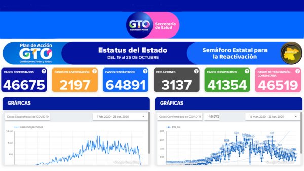 Continúan las muertes y contagios de COVID-19 en Guanajuato