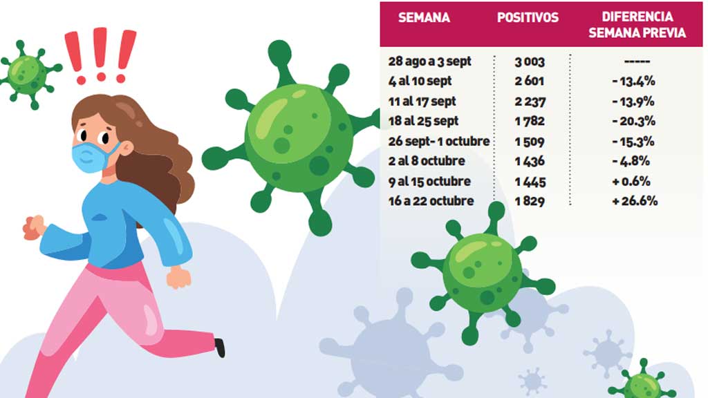 Alarma repunte de contagios