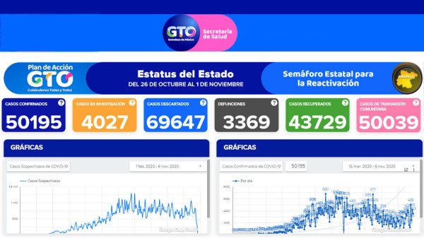 Guanajuato rebasa los 50 mil contagios y llega a las 3 mil 369 muertes