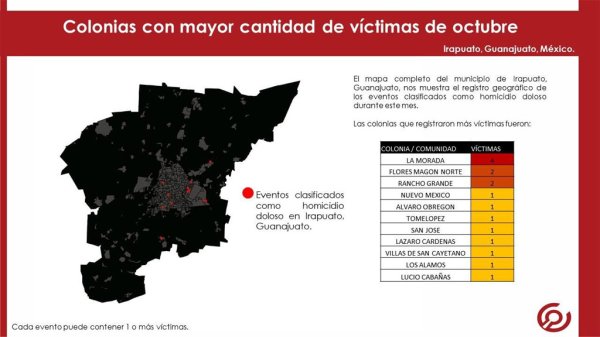 Registra Observatorio Ciudadano de Irapuato baja en homicidios dolosos