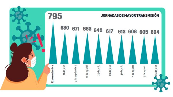 Guanajuato rompe récord; en un día casi 800 guanajuatenses se contagiaron de COVID