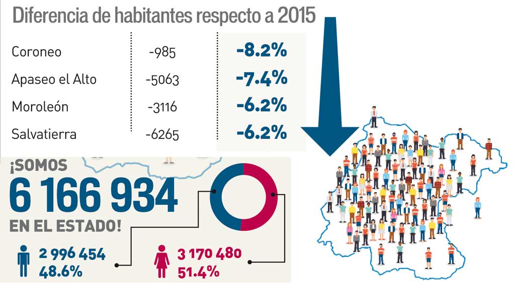 Decrece población en 12 municipios de Guanajuato