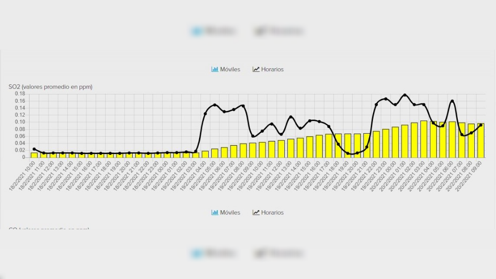 Se registran nuevamente altas concentraciones de dióxido de azufre en Salamanca