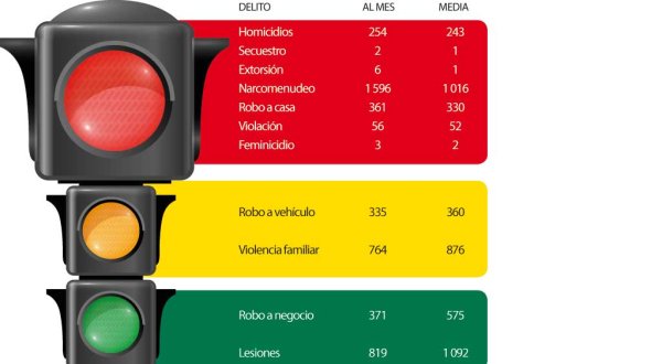 Es Guanajuato el segundo peor evaluado en delitos