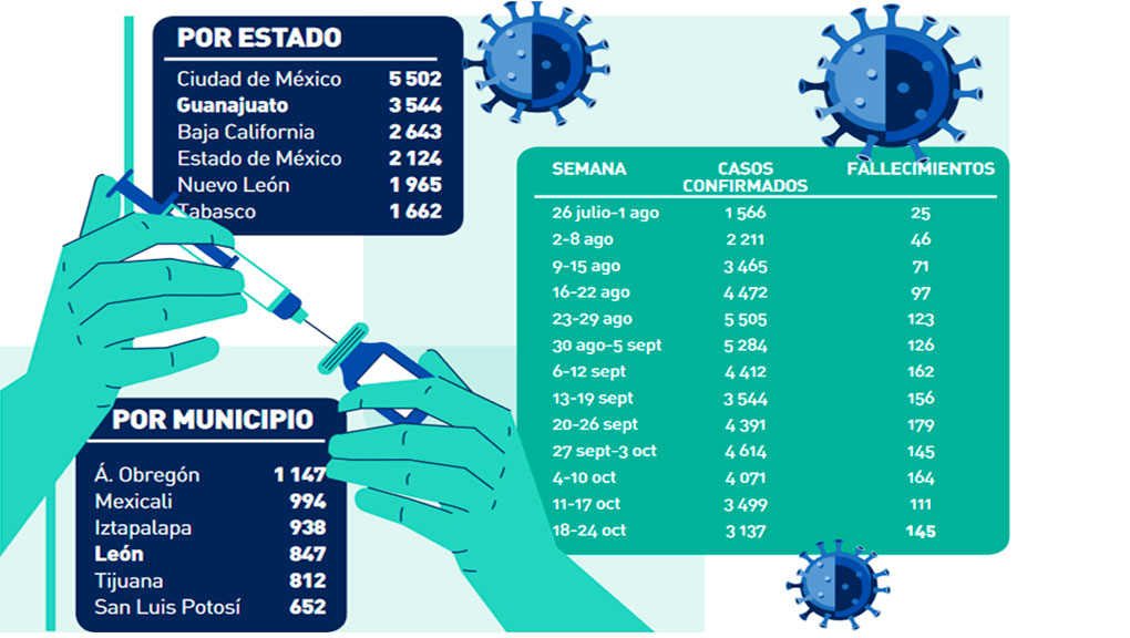 Guanajuato se mantiene como 2do estado con más afectaciones por casos Covid