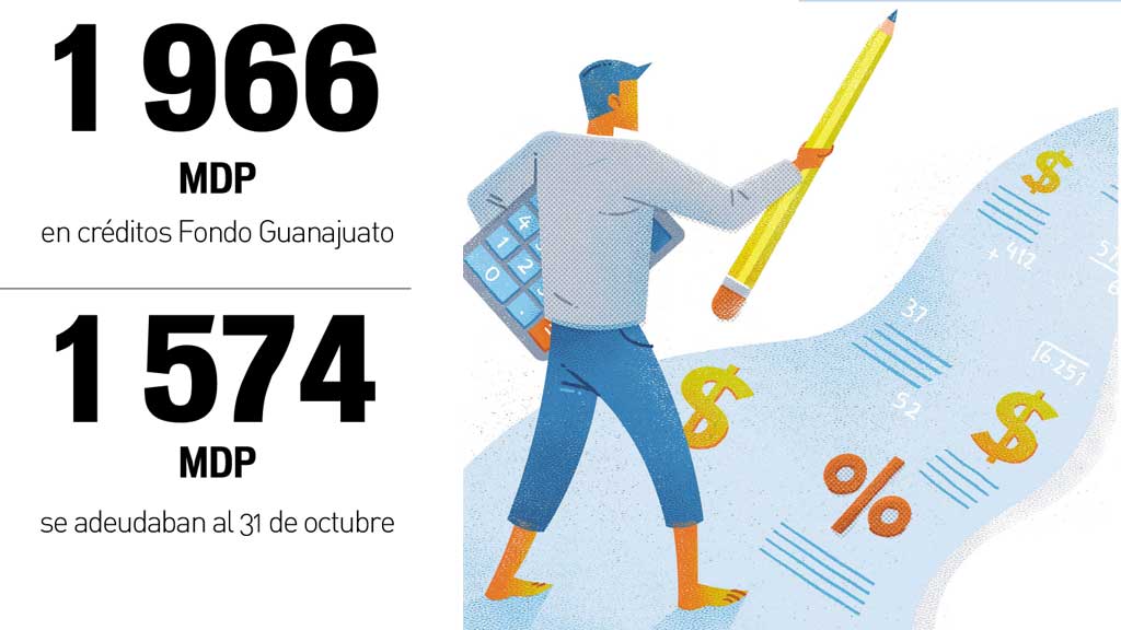 No alcanza: sufren Mipymes para solventar sus pagos a los créditos de Fondos Guanajuato