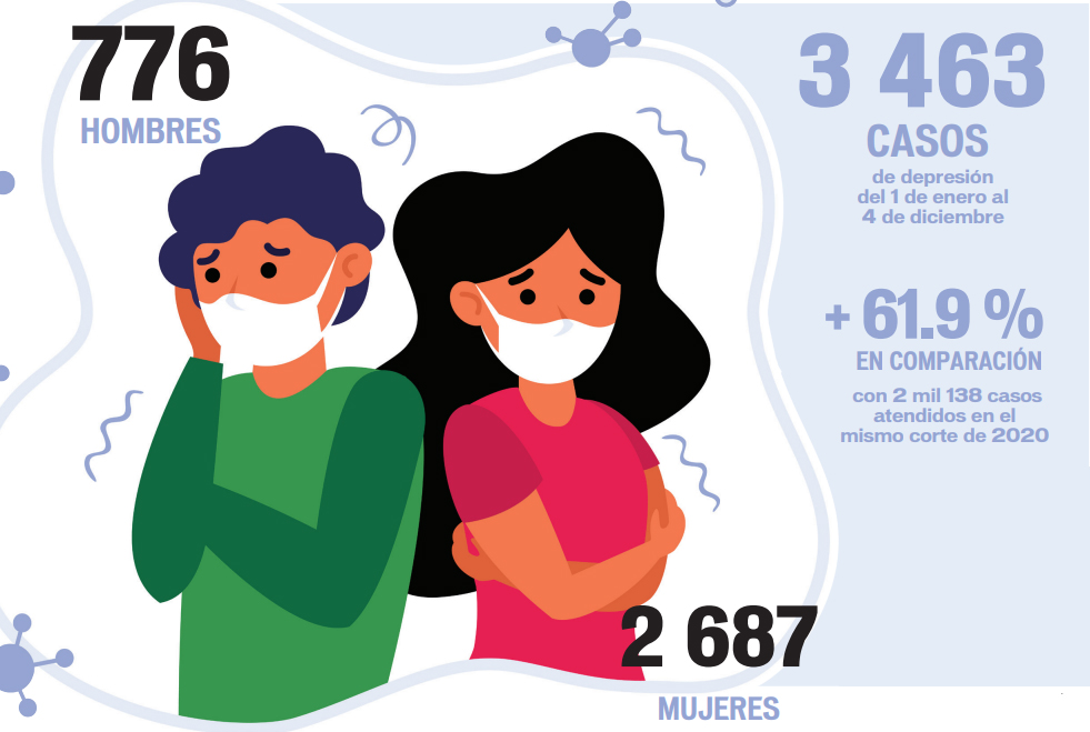 Pandemia sumerge a Guanajuato en depresión y ansiedad con repunte del 61.9%