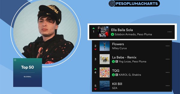 Peso Pluma es el primer artista mexicano en lograr el número 1 en el top global de Spotify 