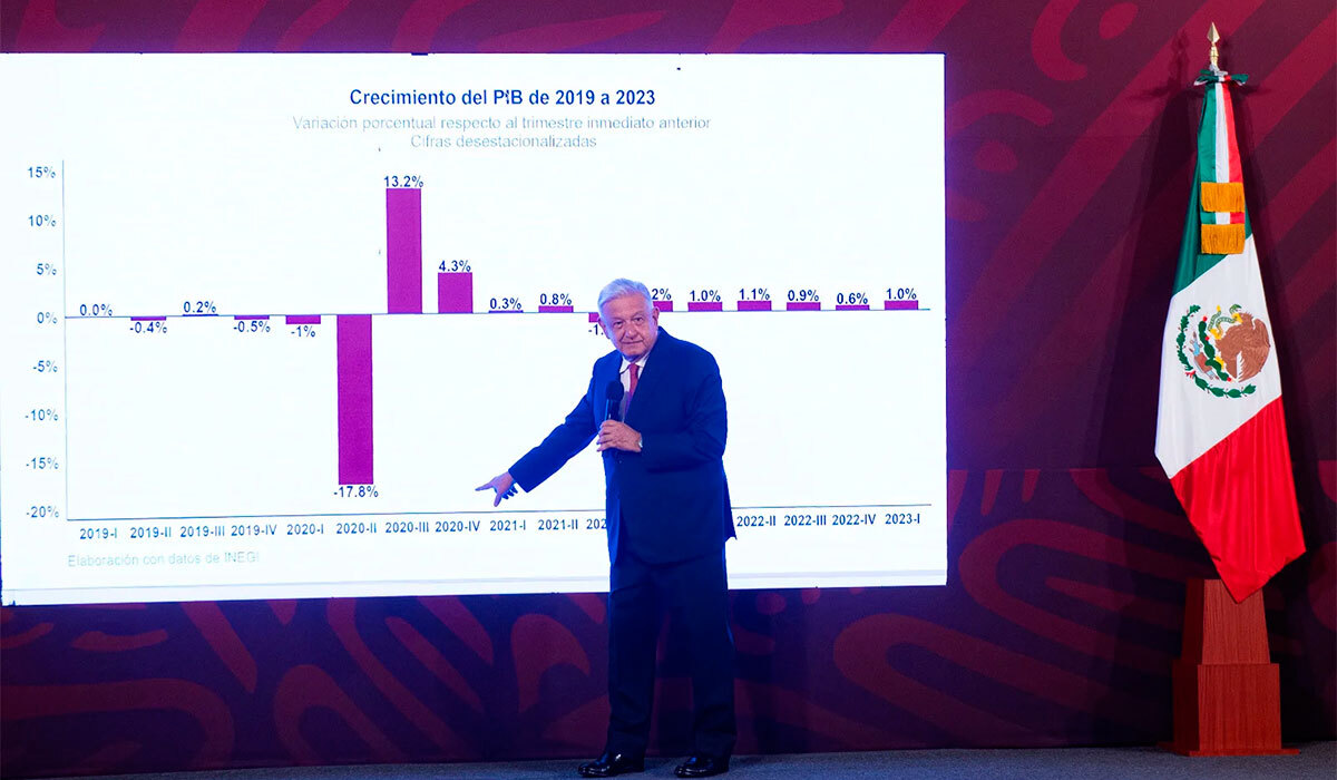 AMLO prevé crecimiento económico anual del 4% y espera aumento en su último año de gobierno