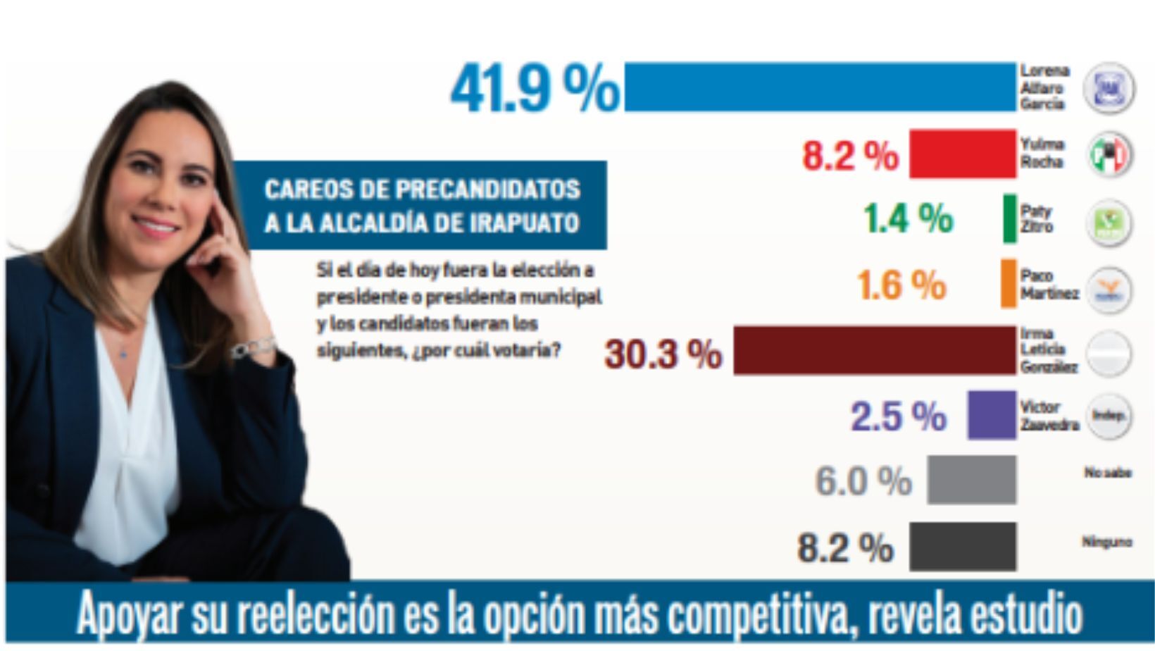 Prefieren irapuatenses que Lorena Alfaro vaya por la reelección