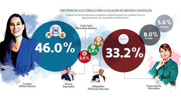 Afianza Lorena Alfaro ventaja de casi 13 puntos rumbo a la reelección en Irapuato