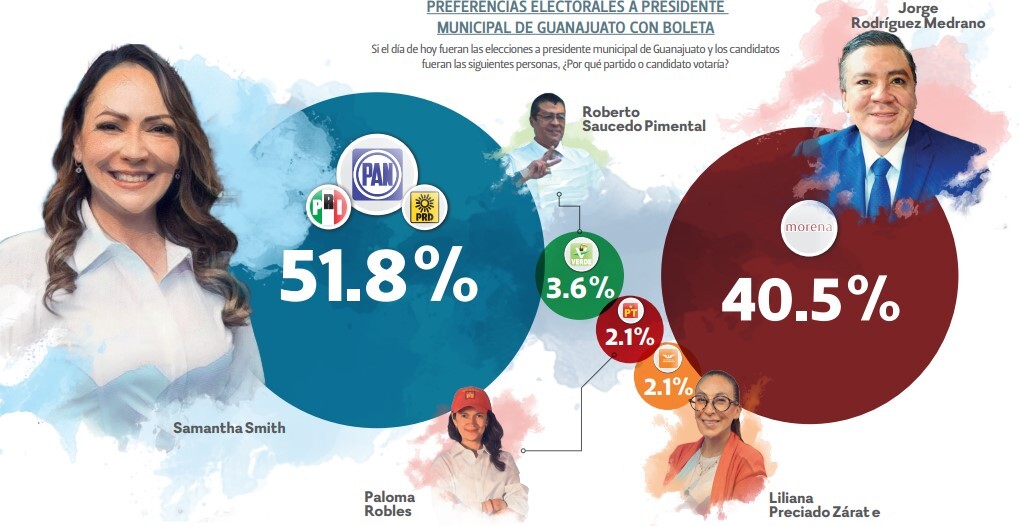 Crece ventaja de Samantha Smith en contienda por Guanajuato capital