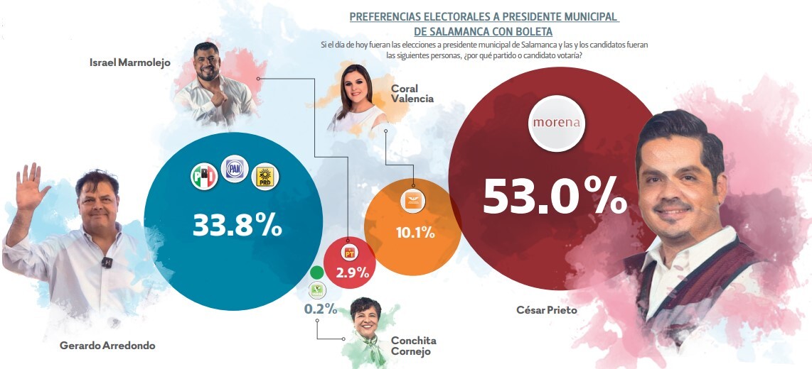 Con amplia ventaja, César Prieto apunta a la reelección en Salamanca